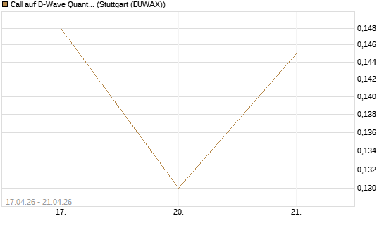 Call auf D-Wave Quantum Systems Inc [Vontobel] Chart