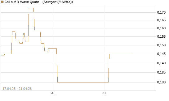 Call auf D-Wave Quantum Systems Inc [Vontobel] Chart