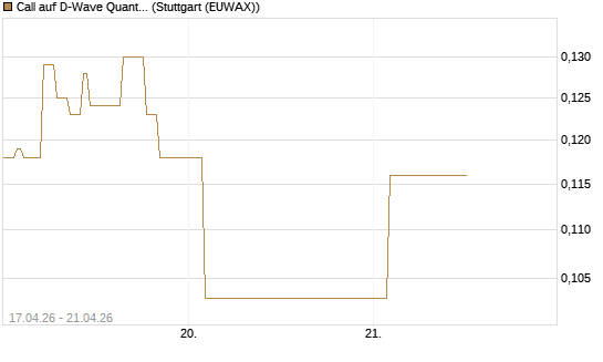 Call auf D-Wave Quantum Systems Inc [Vontobel] Chart
