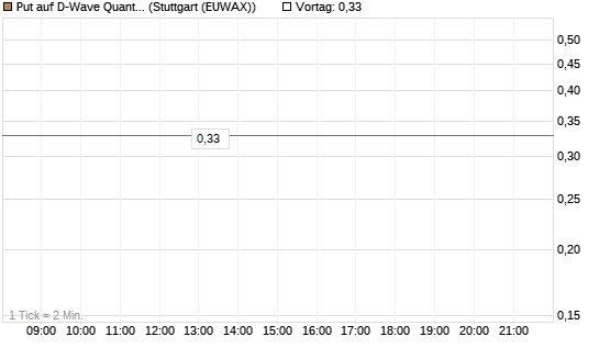 Put auf D-Wave Quantum Systems Inc [Vontobel] Chart