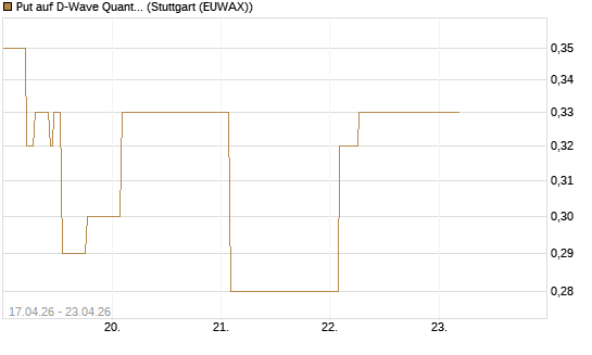 Put auf D-Wave Quantum Systems Inc [Vontobel] Chart