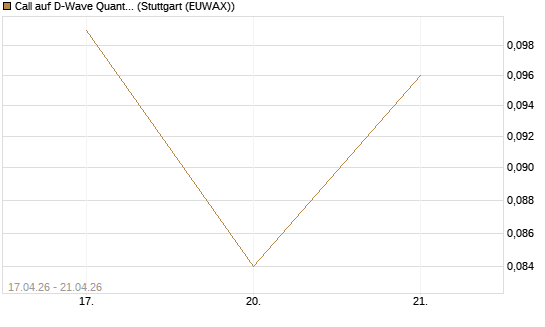 Call auf D-Wave Quantum Systems Inc [Vontobel] Chart