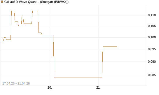 Call auf D-Wave Quantum Systems Inc [Vontobel] Chart