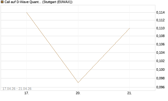 Call auf D-Wave Quantum Systems Inc [Vontobel] Chart