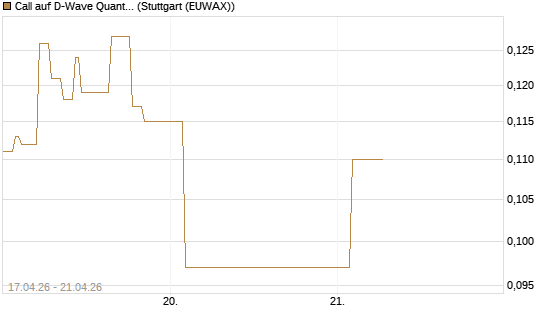 Call auf D-Wave Quantum Systems Inc [Vontobel] Chart