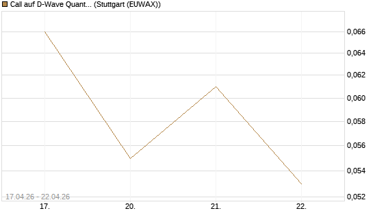 Call auf D-Wave Quantum Systems Inc [Vontobel] Chart