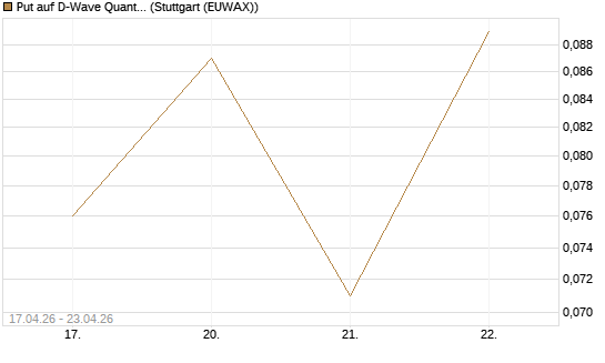 Put auf D-Wave Quantum Systems Inc [Vontobel] Chart