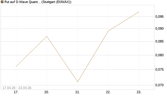 Put auf D-Wave Quantum Systems Inc [Vontobel] Chart