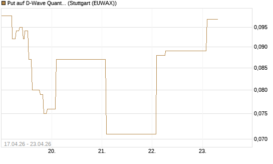 Put auf D-Wave Quantum Systems Inc [Vontobel] Chart