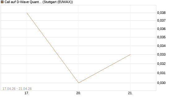 Call auf D-Wave Quantum Systems Inc [Vontobel] Chart