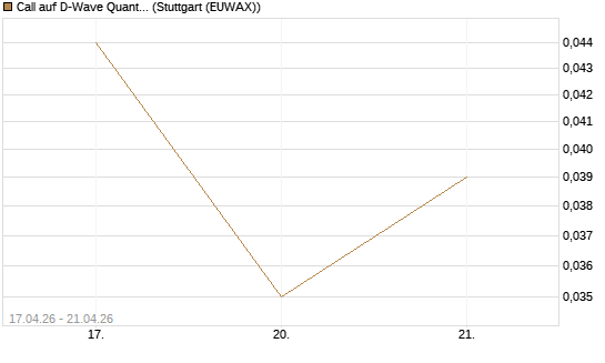 Call auf D-Wave Quantum Systems Inc [Vontobel] Chart