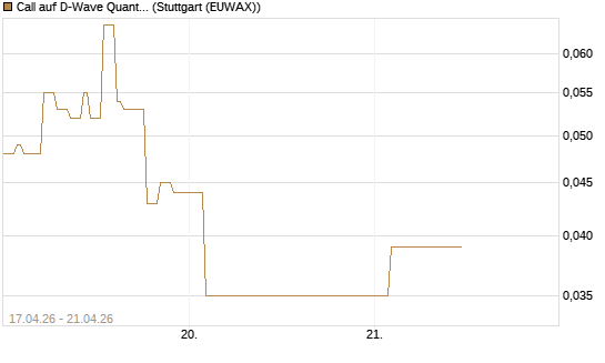 Call auf D-Wave Quantum Systems Inc [Vontobel] Chart