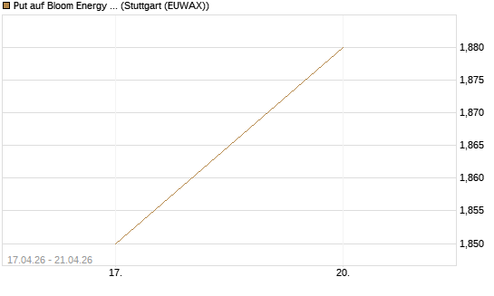 Put auf Bloom Energy A [Vontobel] Chart