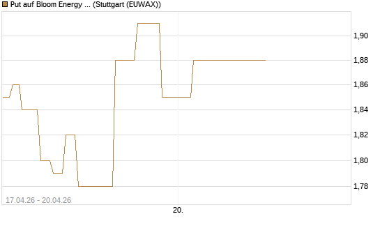 Put auf Bloom Energy A [Vontobel] Chart