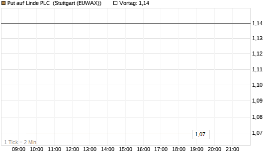 Put auf Linde PLC [Vontobel] Chart