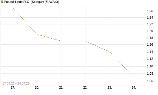 Put auf Linde PLC [Vontobel] Chart