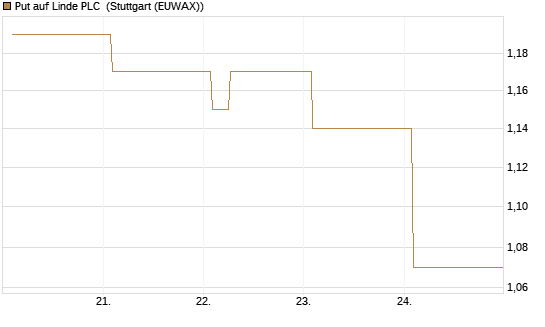 Put auf Linde PLC [Vontobel] Chart
