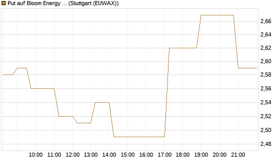 Put auf Bloom Energy A [Vontobel] Chart