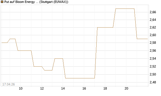 Put auf Bloom Energy A [Vontobel] Chart