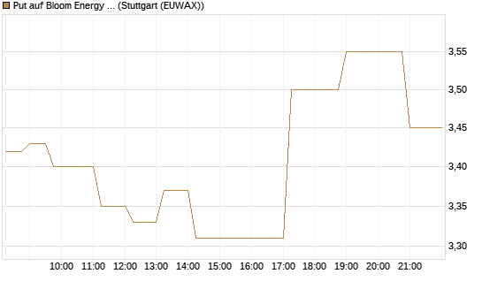 Put auf Bloom Energy A [Vontobel] Chart