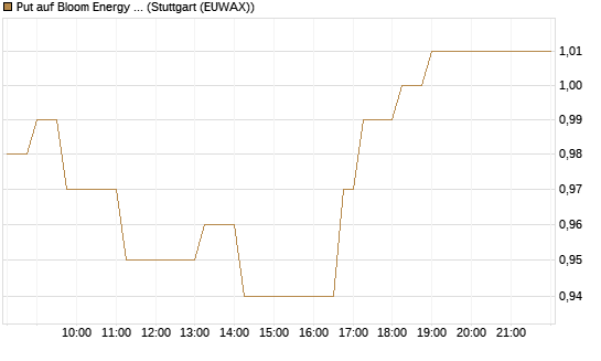 Put auf Bloom Energy A [Vontobel] Chart