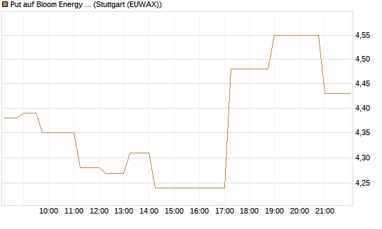 Put auf Bloom Energy A [Vontobel] Chart