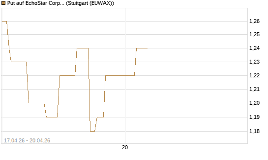 Put auf EchoStar Corp. [Vontobel] Chart