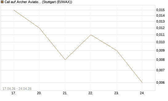 Call auf Archer Aviation [Vontobel] Chart