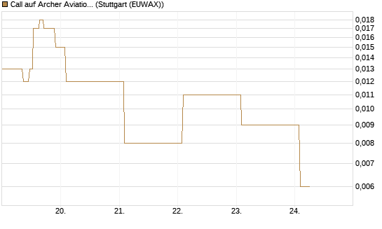 Call auf Archer Aviation [Vontobel] Chart