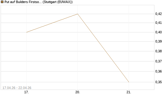 Put auf Builders Firstsource [J.P. Morgan Structured Products B.V.] Chart