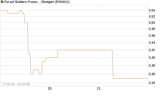 Put auf Builders Firstsource [J.P. Morgan Structured Products B.V.] Chart