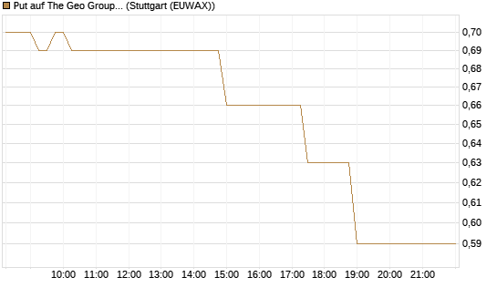 Put auf The Geo Group REIT [J.P. Morgan Structured Products B.V.] Chart