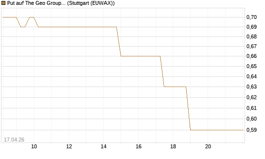 Put auf The Geo Group REIT [J.P. Morgan Structured Products B.V.] Chart