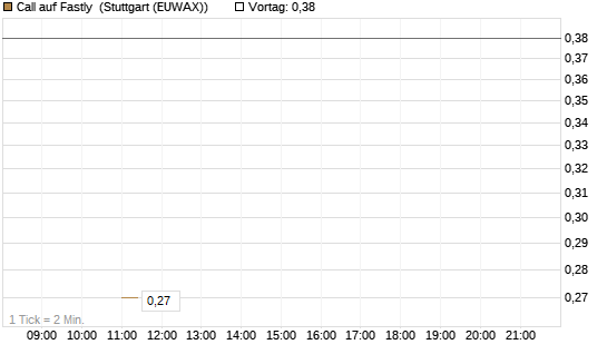 Call auf Fastly [J.P. Morgan Structured Products B.V.] Chart