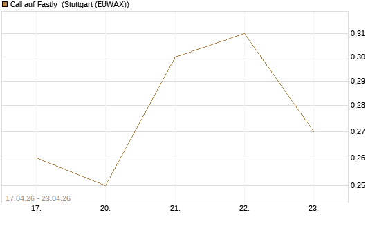 Call auf Fastly [J.P. Morgan Structured Products B.V.] Chart