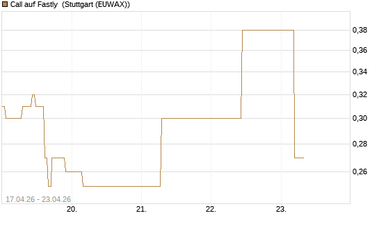 Call auf Fastly [J.P. Morgan Structured Products B.V.] Chart
