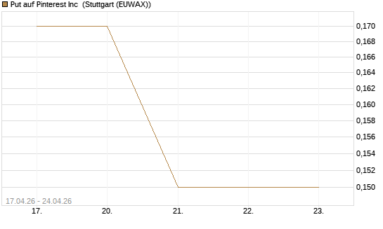 Put auf Pinterest Inc [J.P. Morgan Structured Products B.V.] Chart