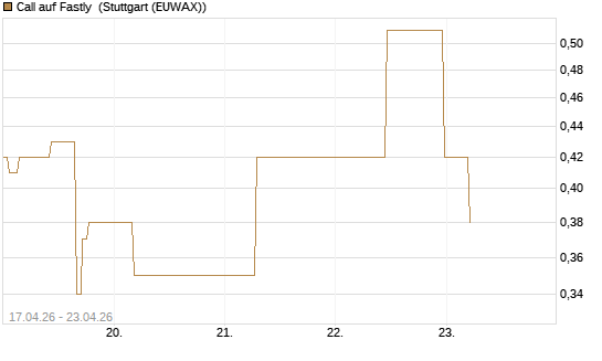 Call auf Fastly [J.P. Morgan Structured Products B.V.] Chart
