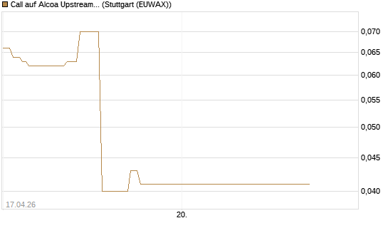 Call auf Alcoa Upstream Corp [J.P. Morgan Structured Products B.V.] Chart