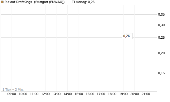 Put auf DraftKings [J.P. Morgan Structured Products B.V.] Chart