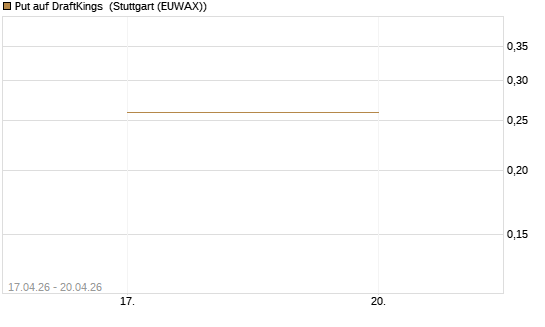 Put auf DraftKings [J.P. Morgan Structured Products B.V.] Chart