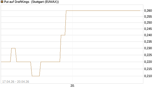 Put auf DraftKings [J.P. Morgan Structured Products B.V.] Chart