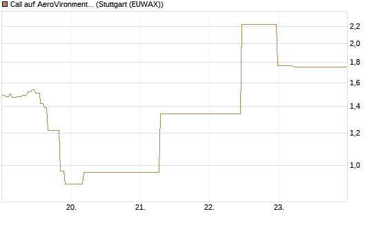 Call auf AeroVironment Inc [J.P. Morgan Structured Products B.V.] Chart