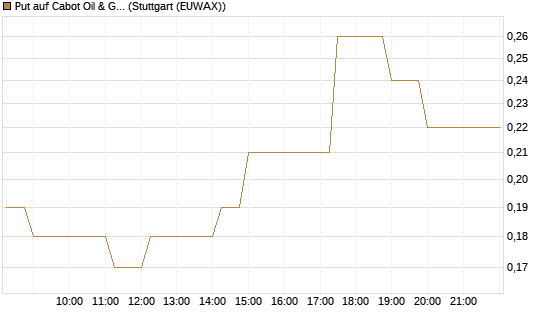 Put auf Cabot Oil & Gas [J.P. Morgan Structured Products B.V.] Chart
