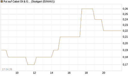 Put auf Cabot Oil & Gas [J.P. Morgan Structured Products B.V.] Chart