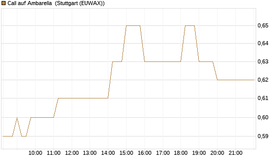 Call auf Ambarella [J.P. Morgan Structured Products B.V.] Chart