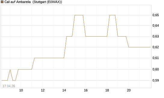 Call auf Ambarella [J.P. Morgan Structured Products B.V.] Chart