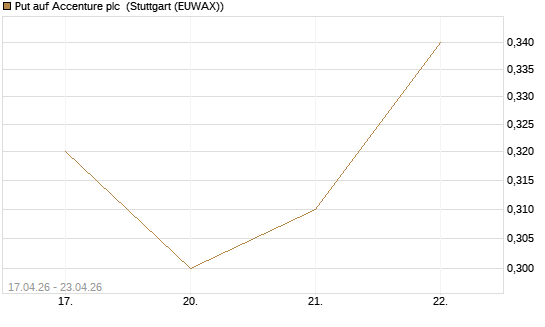 Put auf Accenture plc [J.P. Morgan Structured Products B.V.] Chart