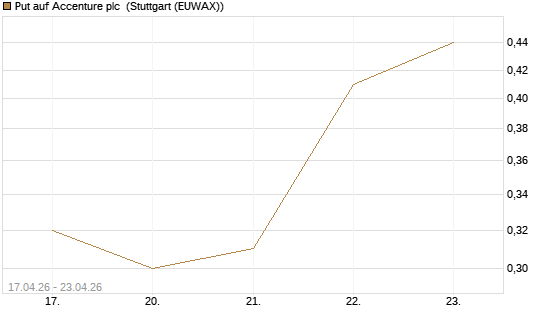 Put auf Accenture plc [J.P. Morgan Structured Products B.V.] Chart