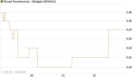 Put auf Accenture plc [J.P. Morgan Structured Products B.V.] Chart